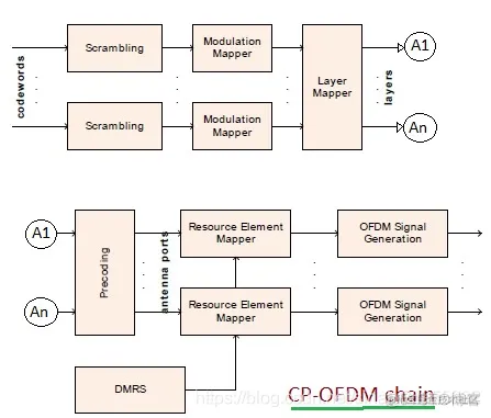 CPOFDM-16QAM性能仿真,输出接收端的星座图_复用